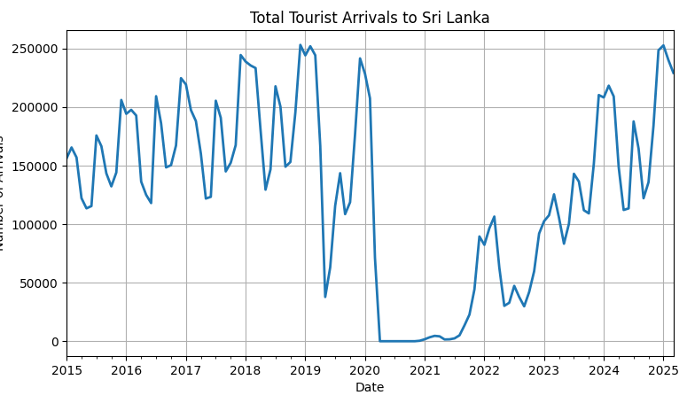 Total Monthly arrivals Graph