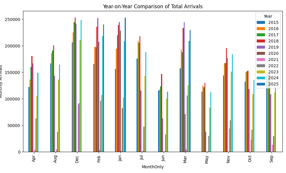 Year on Year Comparison