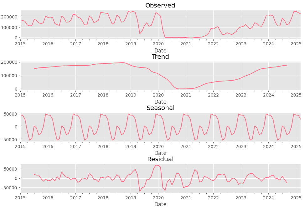 Time Series graphs